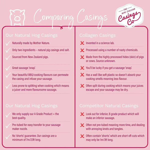 Natural hog casings comparison chart with features for Boerewors-making, highlighting advantages over collagen and competitor casings.